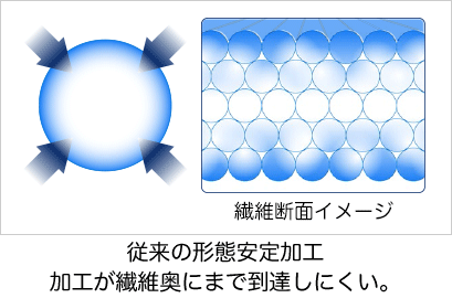 従来の形態安定加工　加工が繊維奥にまで到達しにくい